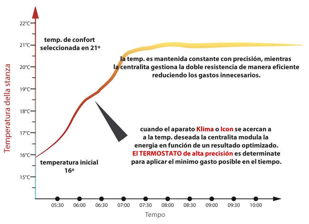 como funciona el sistema Dual-Therm